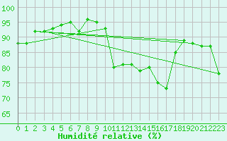 Courbe de l'humidit relative pour Avord (18)