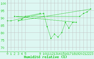 Courbe de l'humidit relative pour Vias (34)