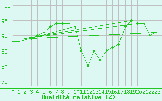 Courbe de l'humidit relative pour Saint-Sulpice (63)