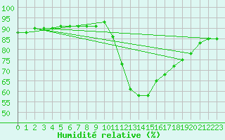 Courbe de l'humidit relative pour Voinmont (54)