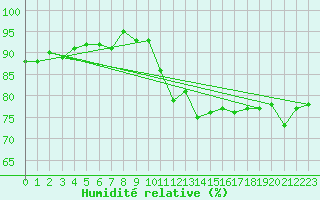 Courbe de l'humidit relative pour Les Pennes-Mirabeau (13)
