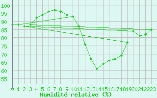 Courbe de l'humidit relative pour Vassincourt (55)
