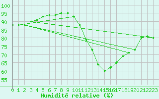 Courbe de l'humidit relative pour Dax (40)