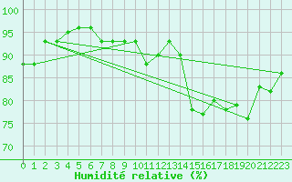 Courbe de l'humidit relative pour Drogden