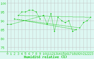 Courbe de l'humidit relative pour Droue-sur-Drouette (28)