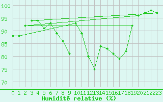 Courbe de l'humidit relative pour Buresjoen