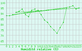 Courbe de l'humidit relative pour Les Charbonnires (Sw)