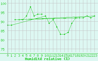 Courbe de l'humidit relative pour Thorrenc (07)