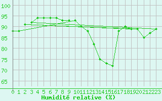 Courbe de l'humidit relative pour Pordic (22)