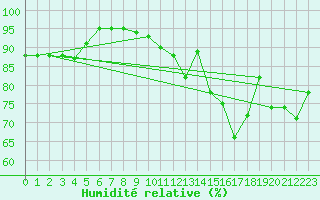 Courbe de l'humidit relative pour Landivisiau (29)