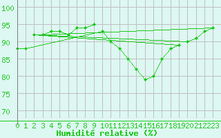 Courbe de l'humidit relative pour Sandillon (45)