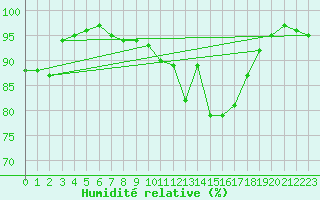 Courbe de l'humidit relative pour Le Mans (72)