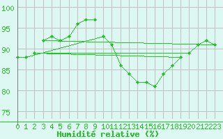 Courbe de l'humidit relative pour Calais / Marck (62)
