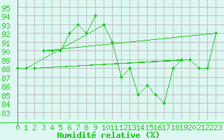 Courbe de l'humidit relative pour Sallles d'Aude (11)