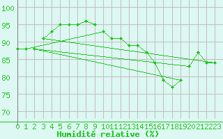 Courbe de l'humidit relative pour La Rochelle - Le Bout Blanc (17)