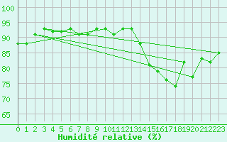 Courbe de l'humidit relative pour Abbeville (80)