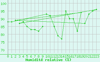 Courbe de l'humidit relative pour Holbeach