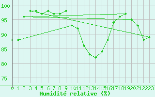 Courbe de l'humidit relative pour Albacete / Los Llanos