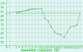 Courbe de l'humidit relative pour Itaituba