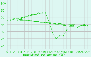 Courbe de l'humidit relative pour Millau (12)