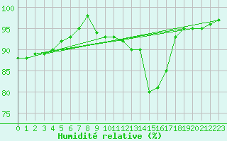 Courbe de l'humidit relative pour Lussat (23)