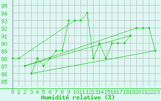 Courbe de l'humidit relative pour Reims-Prunay (51)