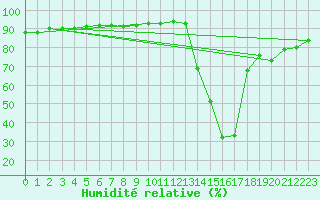 Courbe de l'humidit relative pour Avila - La Colilla (Esp)