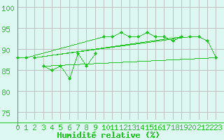 Courbe de l'humidit relative pour Eisenach