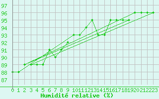 Courbe de l'humidit relative pour Salla Naruska