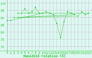 Courbe de l'humidit relative pour Anglars St-Flix(12)