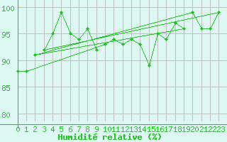 Courbe de l'humidit relative pour Lussat (23)
