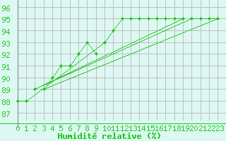 Courbe de l'humidit relative pour Fort-Mahon Plage (80)