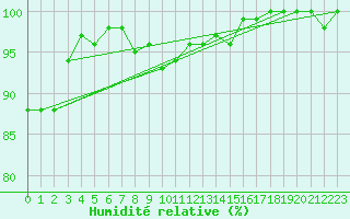 Courbe de l'humidit relative pour Haukelisaeter Broyt