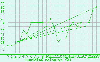 Courbe de l'humidit relative pour Bures-sur-Yvette (91)