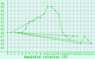 Courbe de l'humidit relative pour Lamballe (22)