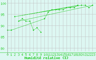 Courbe de l'humidit relative pour Chartres (28)