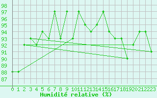 Courbe de l'humidit relative pour Bellefontaine (88)