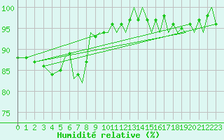 Courbe de l'humidit relative pour Bournemouth (UK)