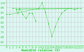 Courbe de l'humidit relative pour Lecce