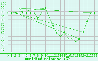 Courbe de l'humidit relative pour Boulaide (Lux)