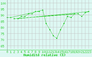 Courbe de l'humidit relative pour Angermuende