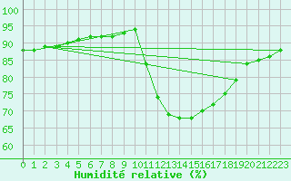 Courbe de l'humidit relative pour Corsept (44)