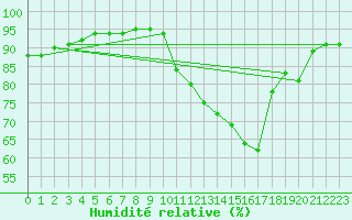 Courbe de l'humidit relative pour Chapadinha