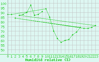 Courbe de l'humidit relative pour Inari Rajajooseppi