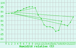 Courbe de l'humidit relative pour Bern (56)