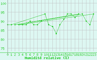 Courbe de l'humidit relative pour Marina Di Ginosa