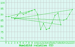 Courbe de l'humidit relative pour South Uist Range