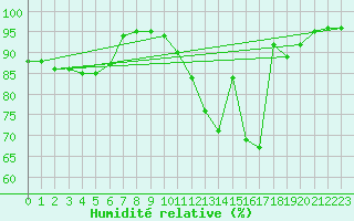 Courbe de l'humidit relative pour Poitiers (86)