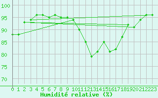 Courbe de l'humidit relative pour Aviemore