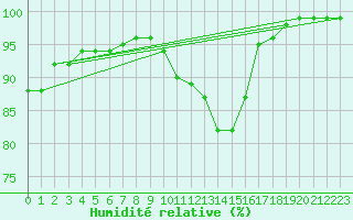 Courbe de l'humidit relative pour Holbeach